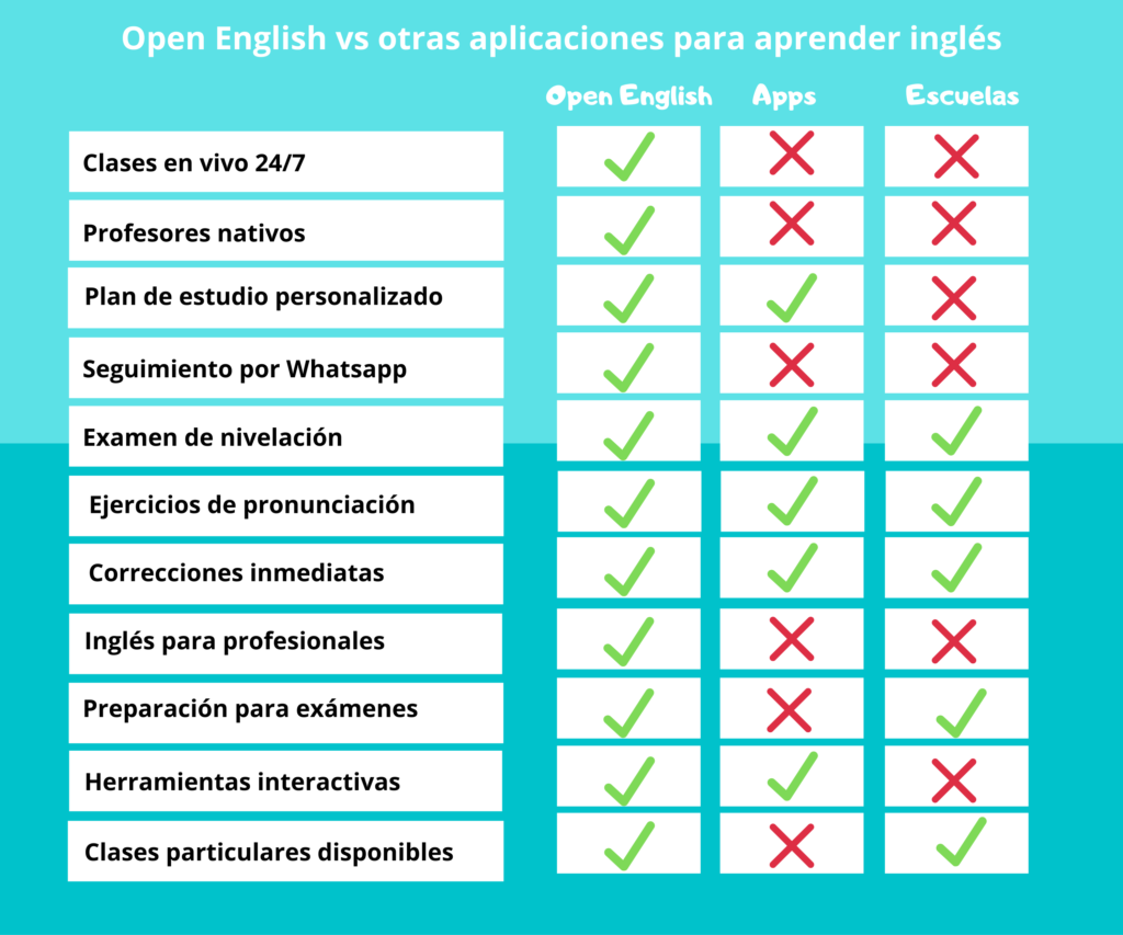 Como Funciona Open English - Aprenda Inglês Online